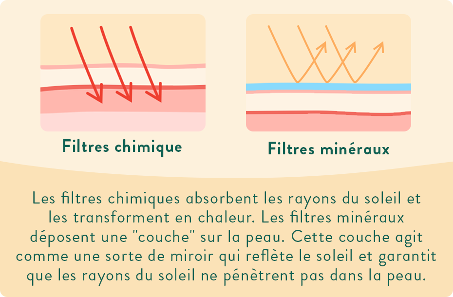 creme-solaire-minerale-differences