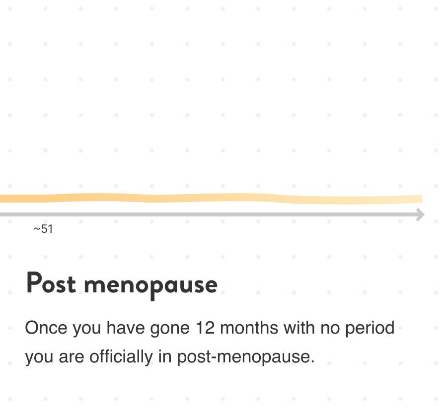 Post menopause - Once you have gone 12 months with no period you are officially in post-menopause.