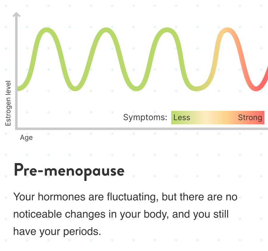 Pre-menopause - Your hormones are fluctuating, but there are no noticeable changes in your body, and you still have your periods