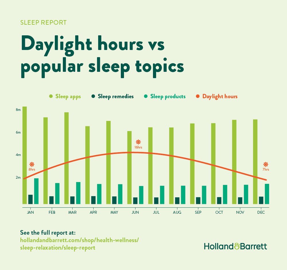 sleep topics searched for by time of day graph