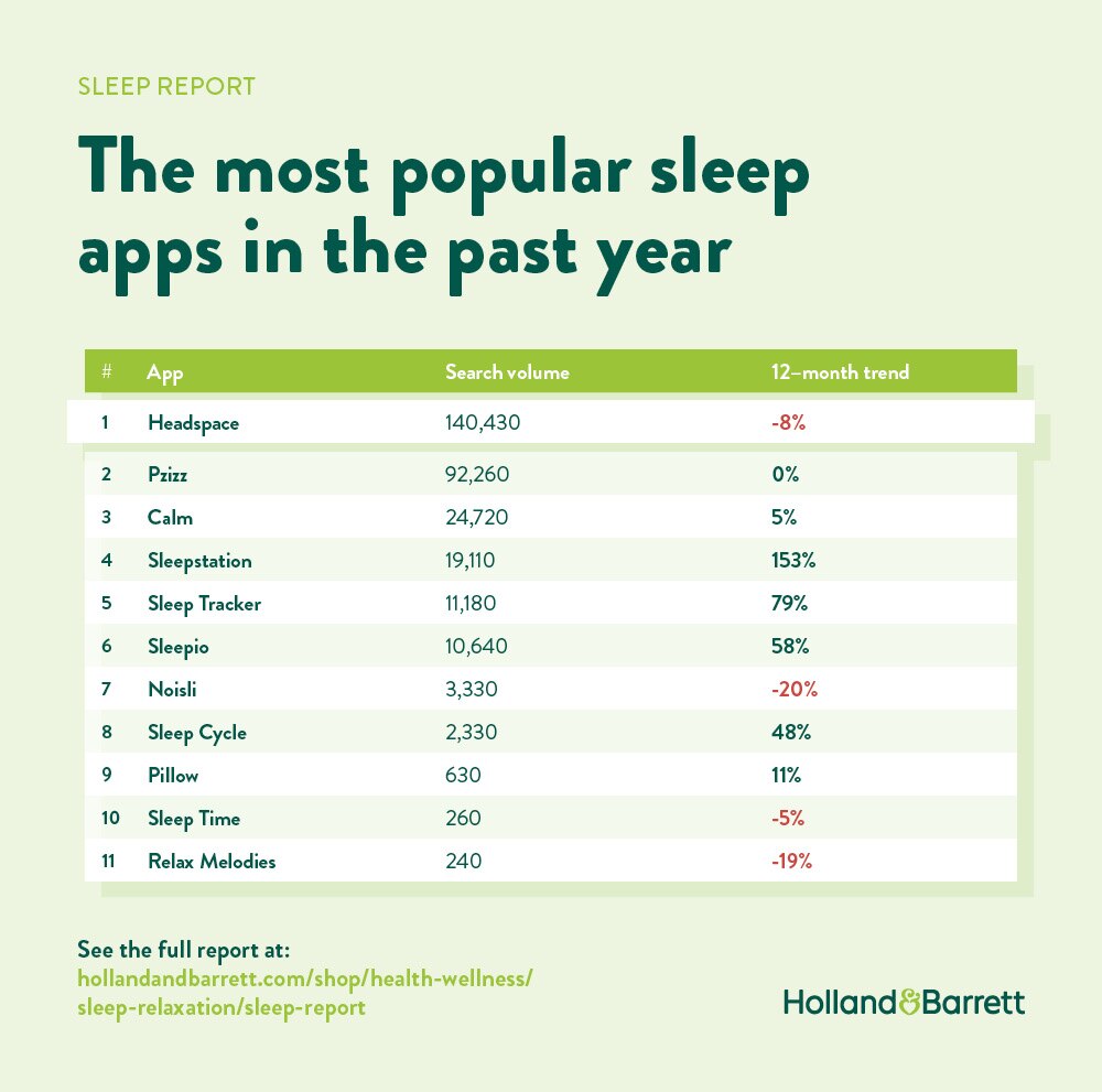 table of popular sleep apps