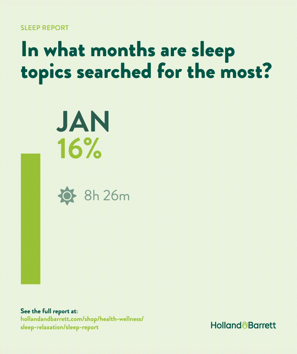 sleep topic searches by month