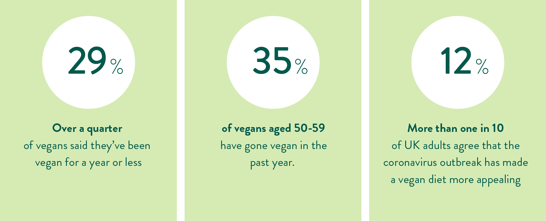 3 vegan statistics