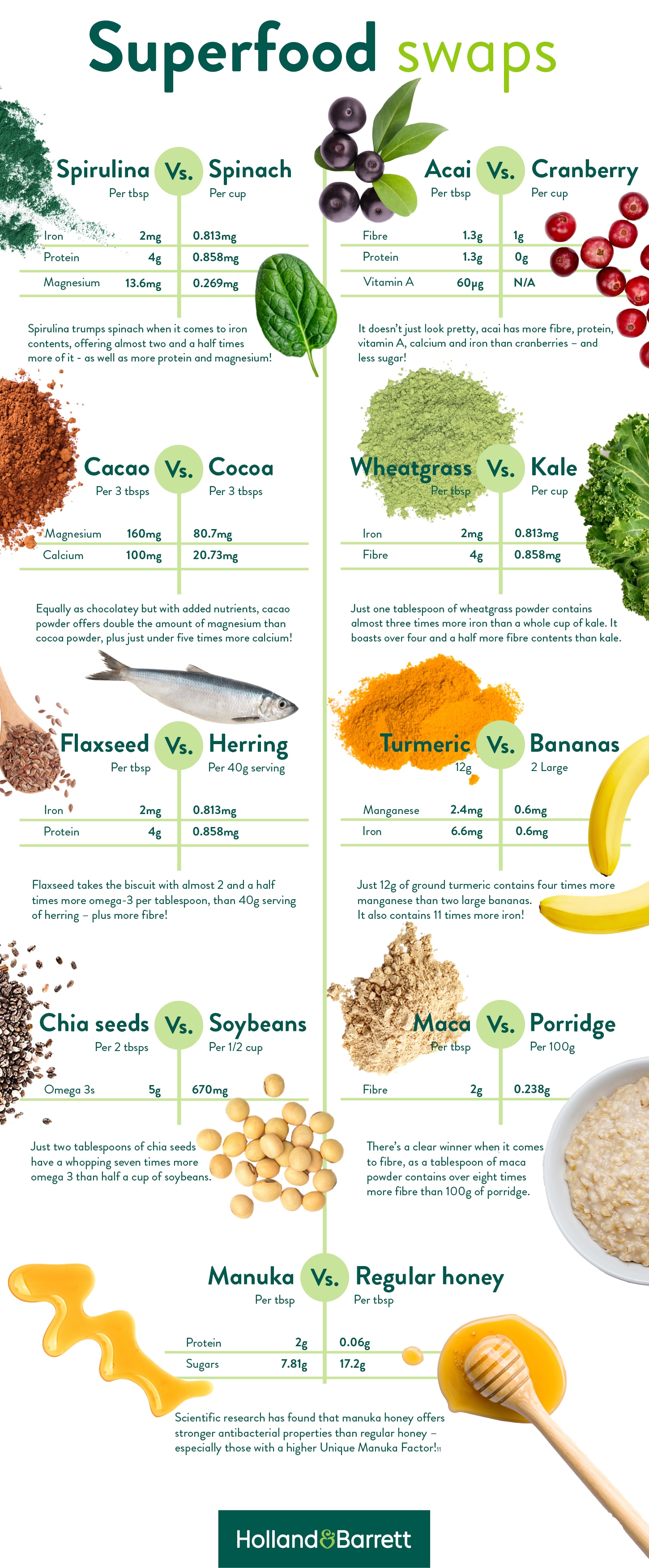 infographic comparing superfoods nutritional content to everyday foods
