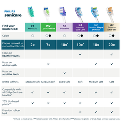 Image 2 for Sonicare Optimal White 4 pack Black brush heads