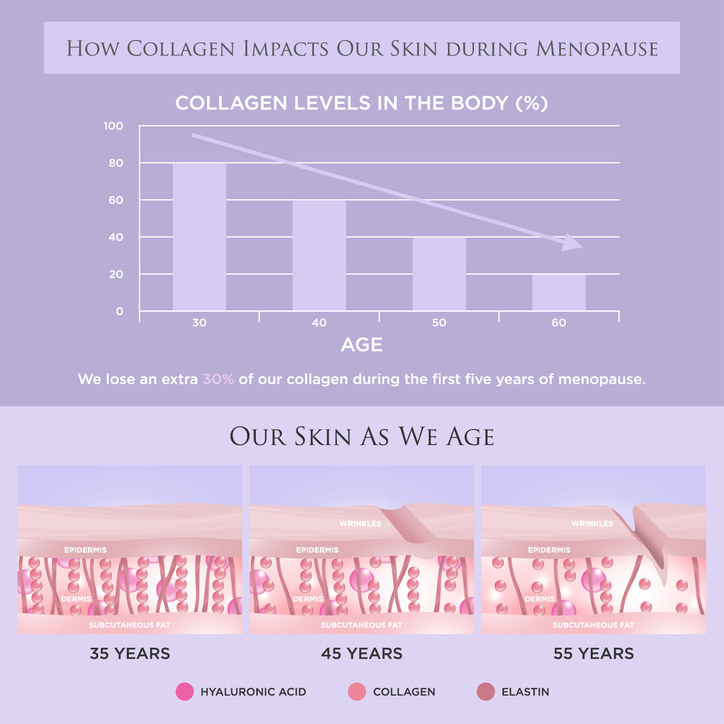 Revive Collagen Peri Menopause Hydrolysed Marine Collagen 5,000mgs 28 days Supply image 5