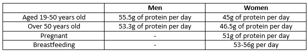 table about protein